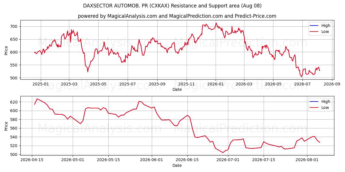  DAXSECTOR AUTOMOB. PR (CXKAX) Support and Resistance area (07 Aug) 