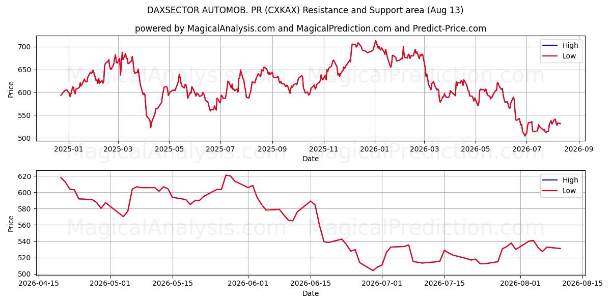  DAXSECTOR AUTOMOB. PR (CXKAX) Support and Resistance area (10 Aug) 