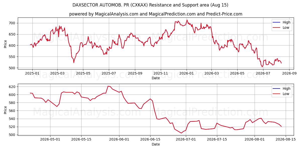  ダックスセクターオートモブ。 PR (CXKAX) Support and Resistance area (14 Aug) 