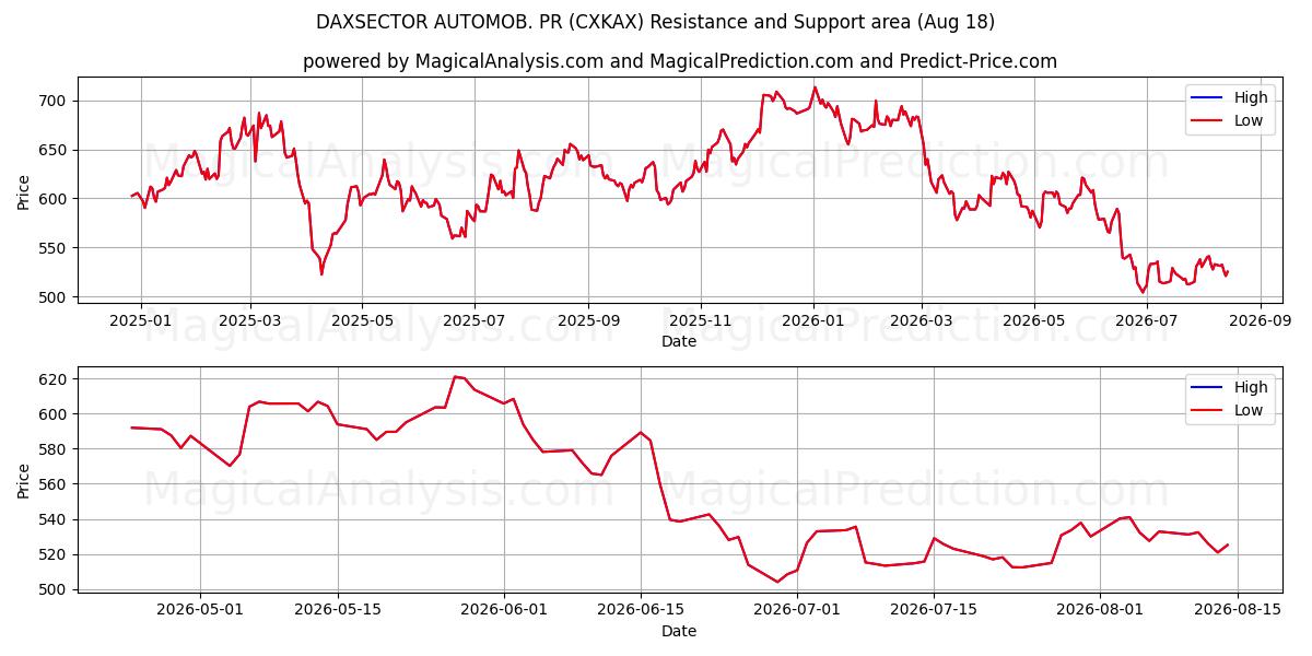  DAXSECTOR AUTOMOB. 홍보 (CXKAX) Support and Resistance area (17 Aug) 