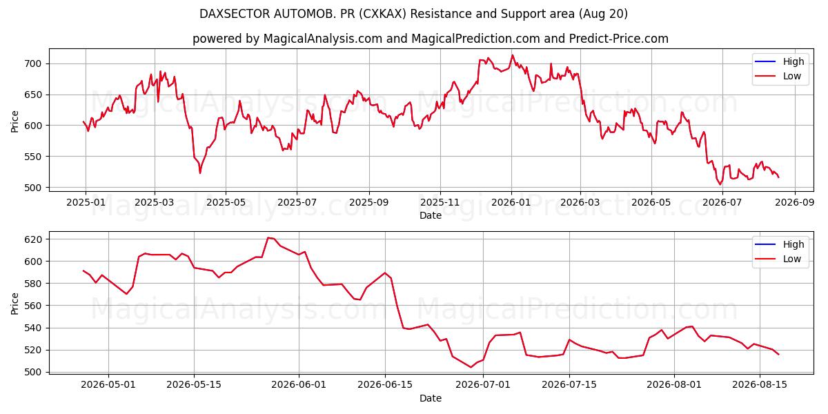  DAXSECTOR AUTOMOB. PR (CXKAX) Support and Resistance area (19 Aug) 