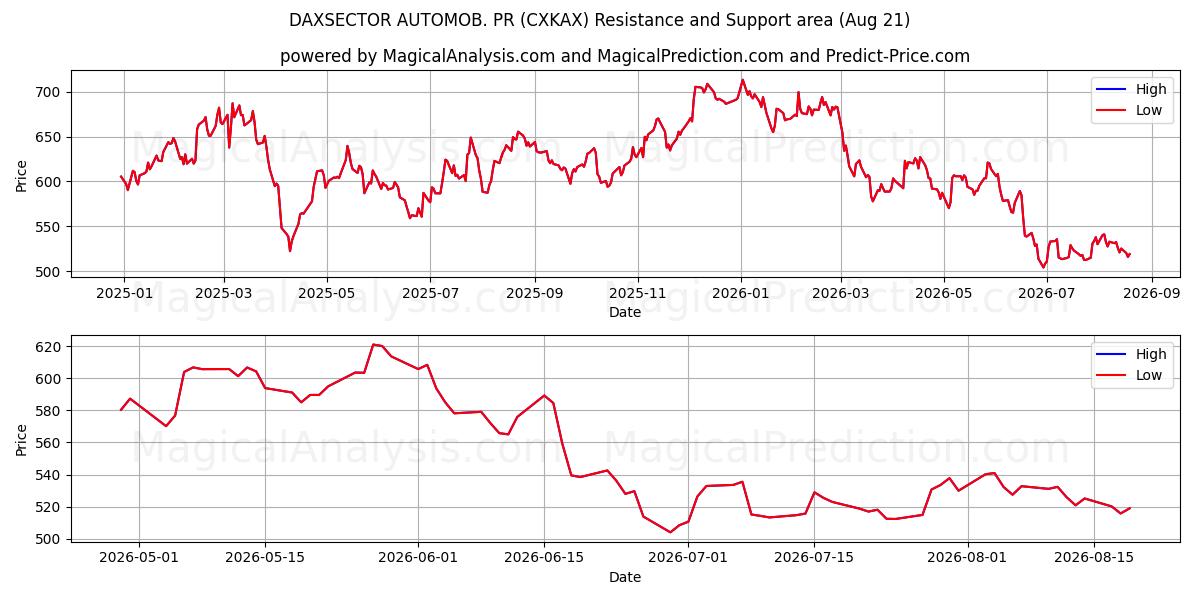  DAXSECTOR AUTOMOB. PR (CXKAX) Support and Resistance area (20 Aug) 