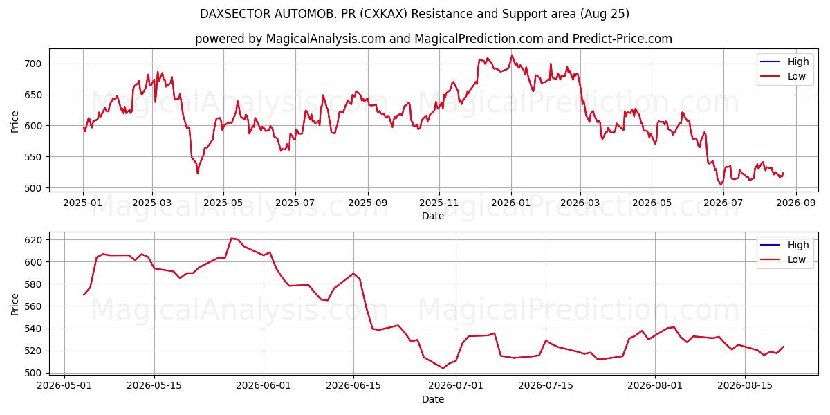  DAXSECTEUR AUTOMOB. RP (CXKAX) Support and Resistance area (21 Aug) 