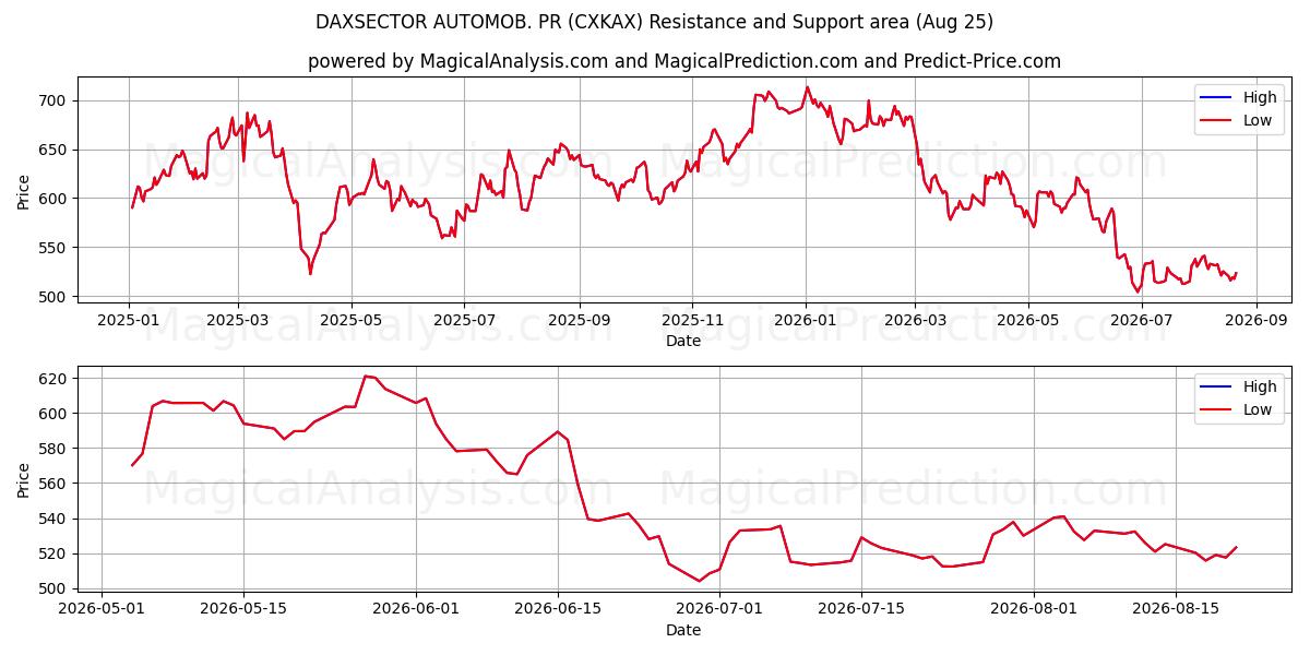  DAXSECTOR AUTOMOB. PR (CXKAX) Support and Resistance area (24 Aug) 