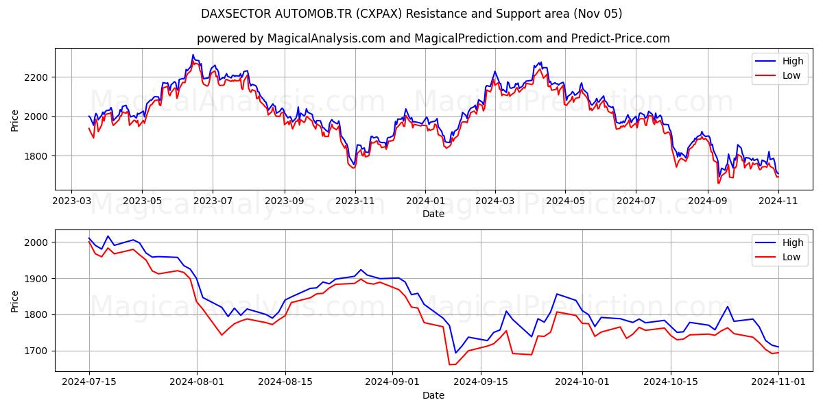  DAXSECTOR AUTOMOB.TR (CXPAX) Support and Resistance area (05 Nov) 