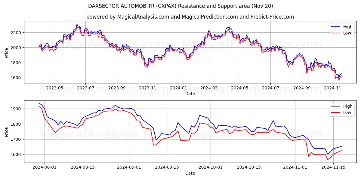  DAXSECTOR OTOMOB.TR (CXPAX) Support and Resistance area (20 Nov) 