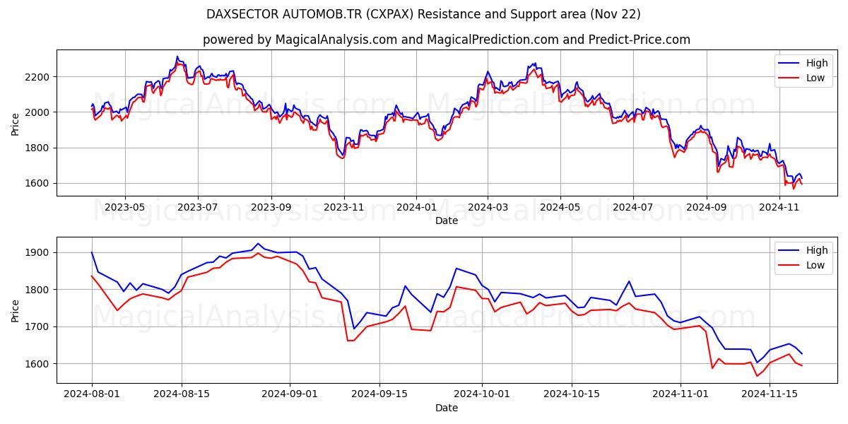  DAXSECTOR AUTOMOB.TR (CXPAX) Support and Resistance area (22 Nov) 