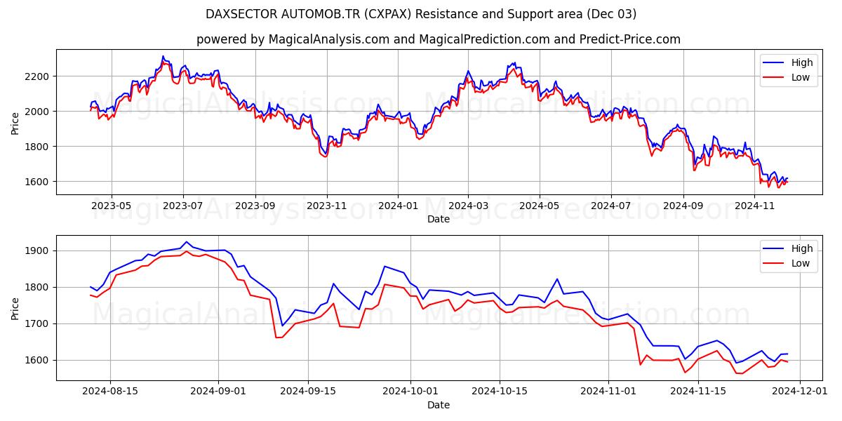  DAXSECTOR 汽车 (CXPAX) Support and Resistance area (03 Dec) 