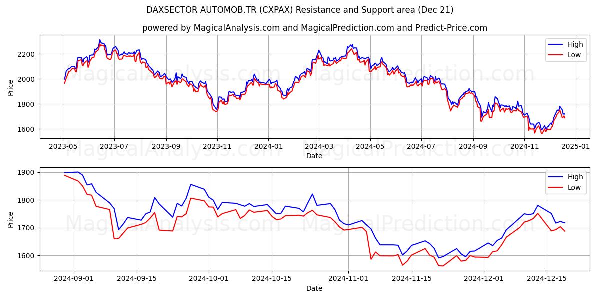  DAXSECTOR AUTOMOB.TR (CXPAX) Support and Resistance area (21 Dec) 