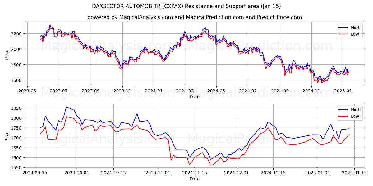  DAXSECTOR 汽车 (CXPAX) Support and Resistance area (15 Jan) 