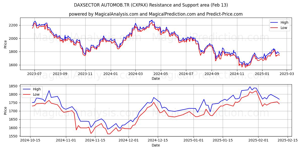  DAXSECTOR AUTOMOB.TR (CXPAX) Support and Resistance area (29 Jan) 