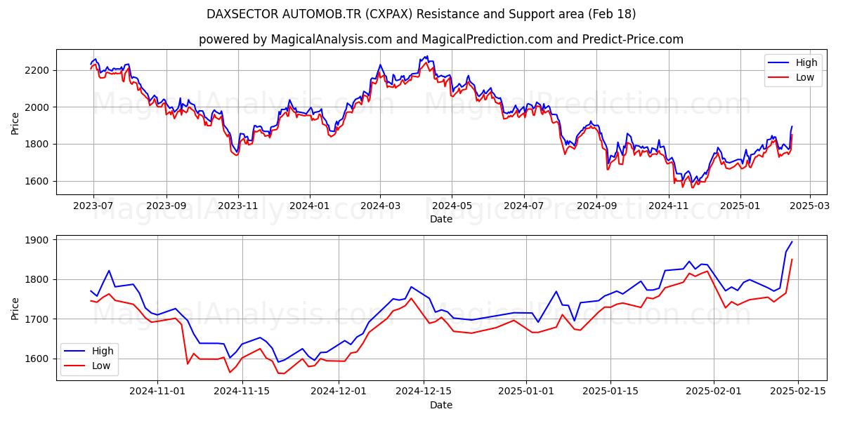  DAXSECTOR 汽车 (CXPAX) Support and Resistance area (13 Feb) 