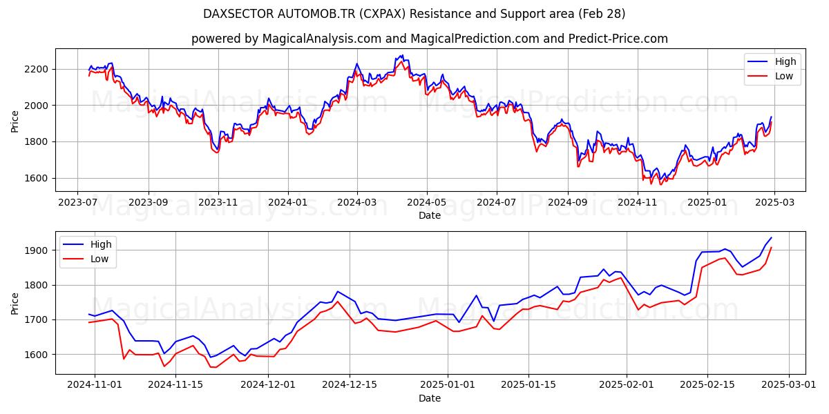  DAXSECTOR AUTOMOB.TR (CXPAX) Support and Resistance area (28 Feb) 