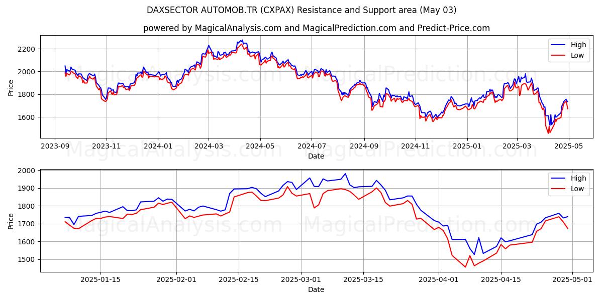  डैक्ससेक्टर ऑटोमोब.टीआर (CXPAX) Support and Resistance area (03 May) 