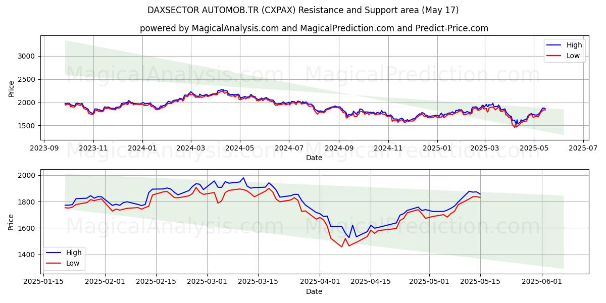  DAXSECTOR AUTOMOB.TR (CXPAX) Support and Resistance area (17 May) 
