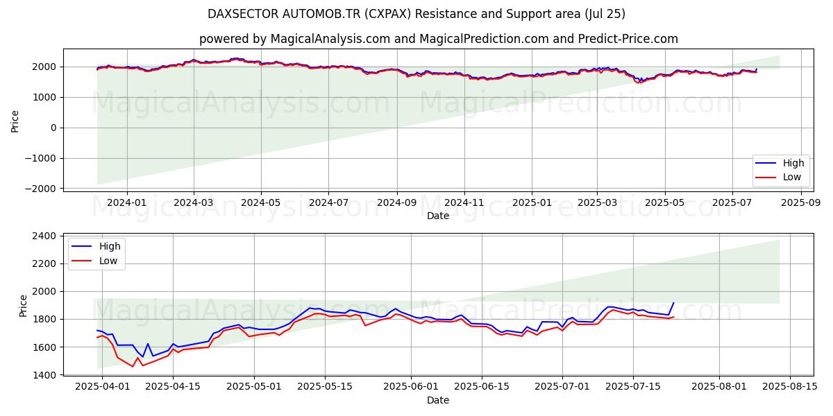  DAXSECTOR AUTOMOB.TR (CXPAX) Support and Resistance area (24 Jul) 