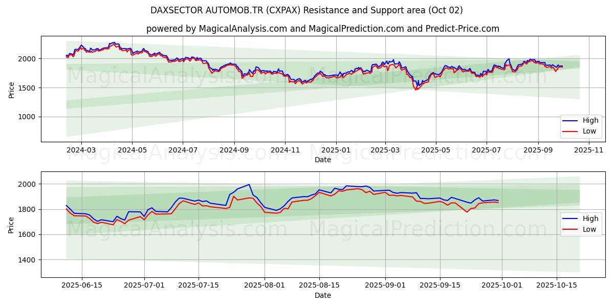  DAXSECTOR AUTOMOB.TR (CXPAX) Support and Resistance area (01 Oct) 