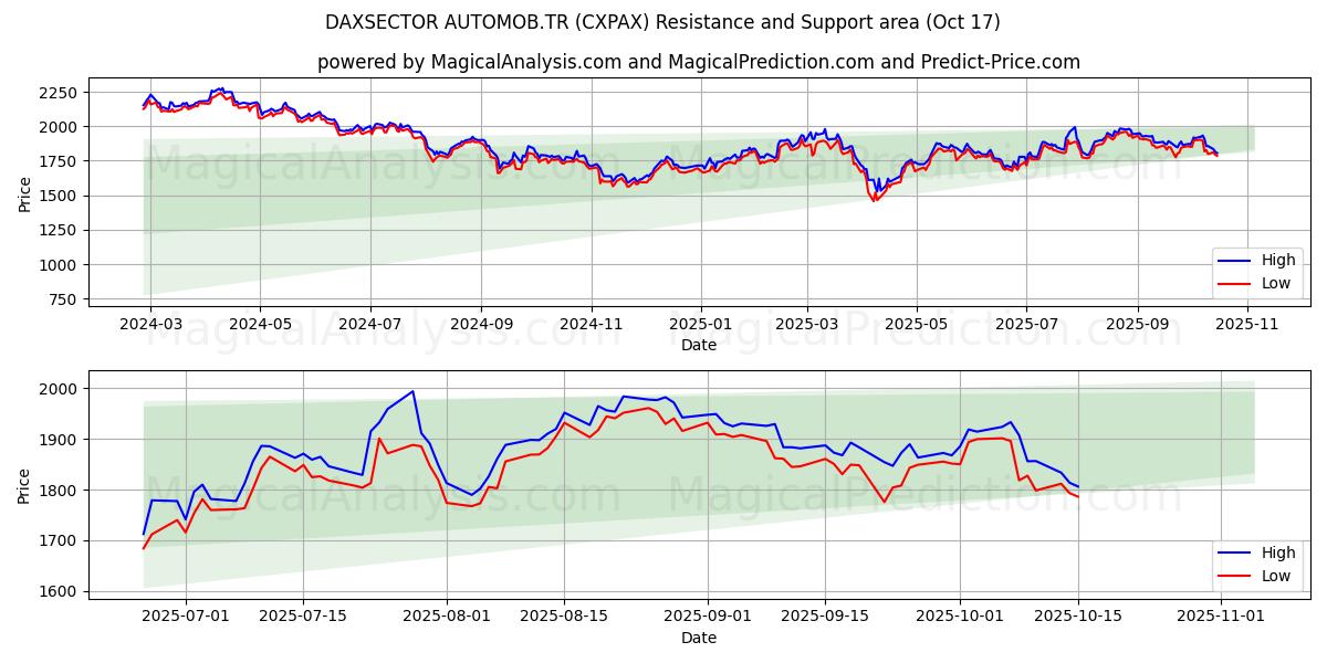 DAXSECTOR AUTOMOB.TR (CXPAX) Support and Resistance area (16 Oct) DAXSECTOR AUTOMOB.TR (CXPAX) Support and Resistance area (16 Oct)
