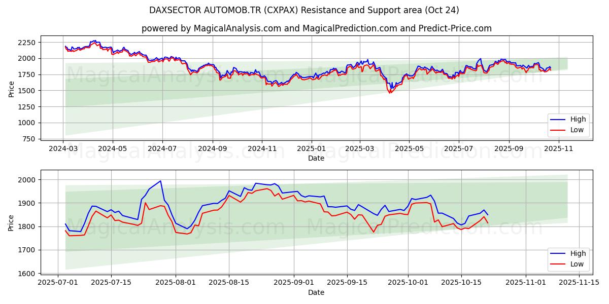 DAXSECTOR AUTOMOB.TR (CXPAX) Support and Resistance area (23 Oct)   DAXSECTOR AUTOMOB.TR (CXPAX) Support and Resistance area (23 Oct)