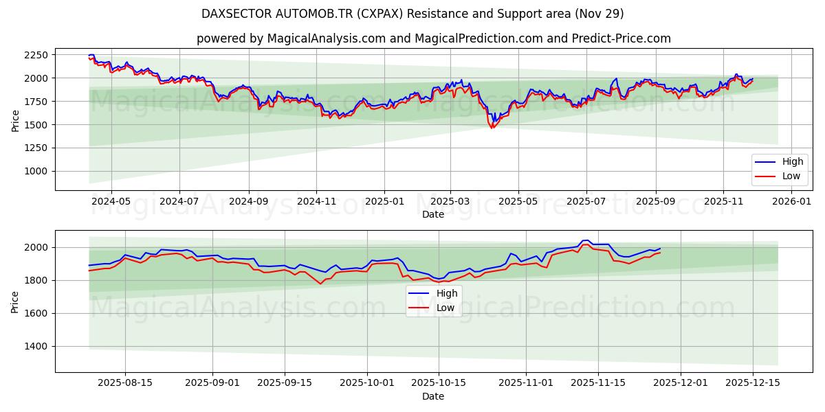  DAXSECTOR AUTOMOB.TR (CXPAX) Support and Resistance area (28 Nov) 