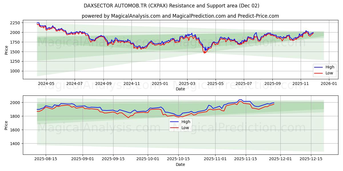  DAXSECTOR AUTOMOB.TR (CXPAX) Support and Resistance area (01 Dec) 