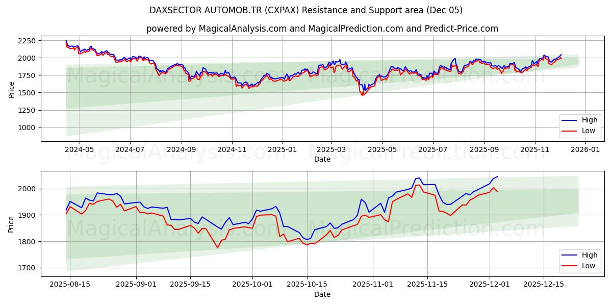  DAXSECTOR AUTOMOB.TR (CXPAX) Support and Resistance area (04 Dec) 