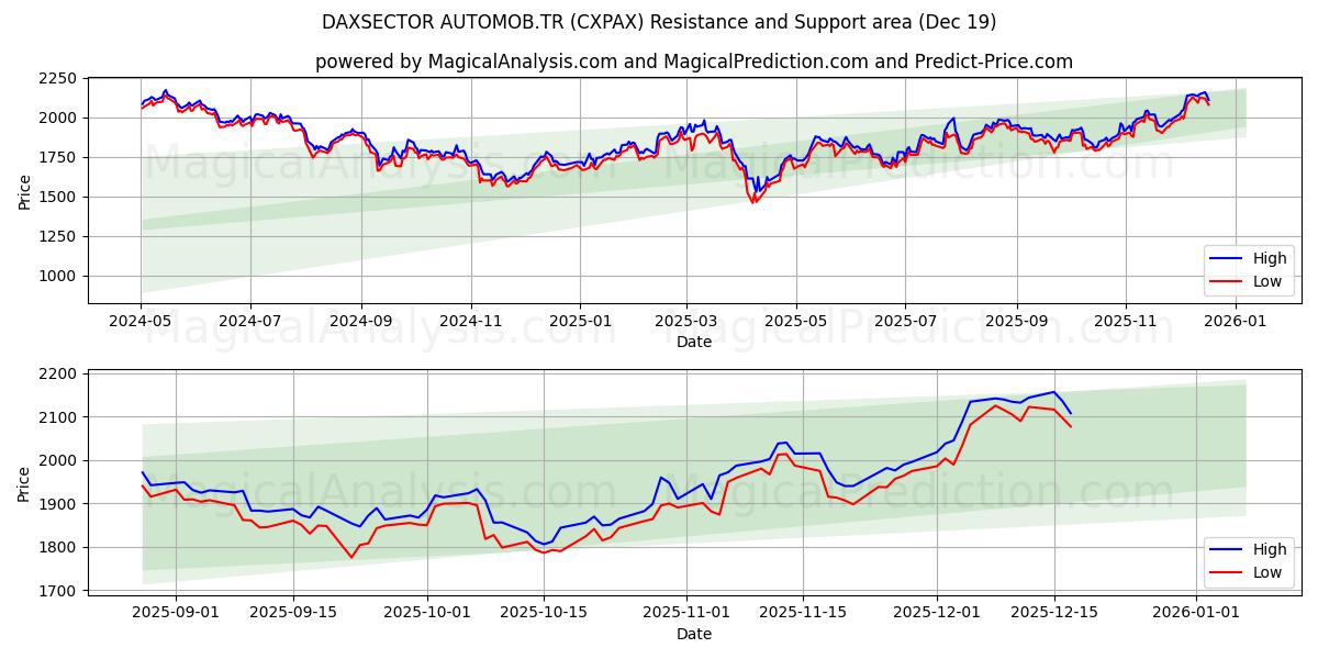  DAXSECTOR AUTOMOB.TR (CXPAX) Support and Resistance area (18 Dec) 