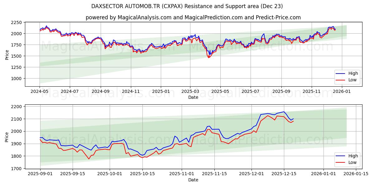  DAXSECTOR AUTOMOB.TR (CXPAX) Support and Resistance area (22 Dec) 
