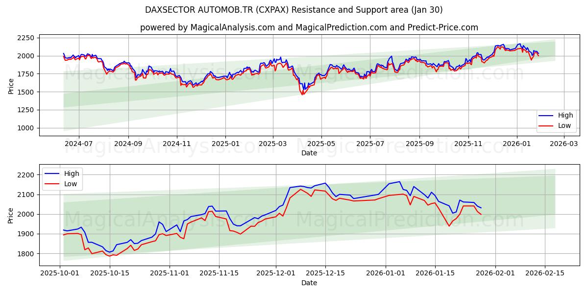  DAXSECTOR AUTOMOB.TR (CXPAX) Support and Resistance area (29 Jan) 