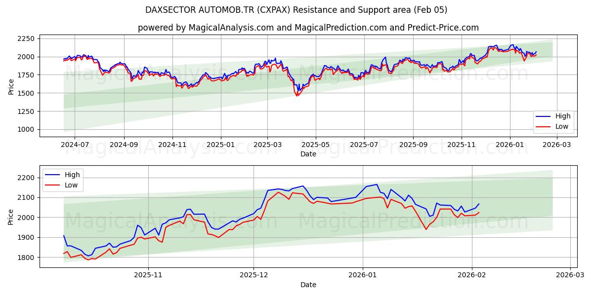  DAXSECTOR AUTOMOB.TR (CXPAX) Support and Resistance area (04 Feb) 