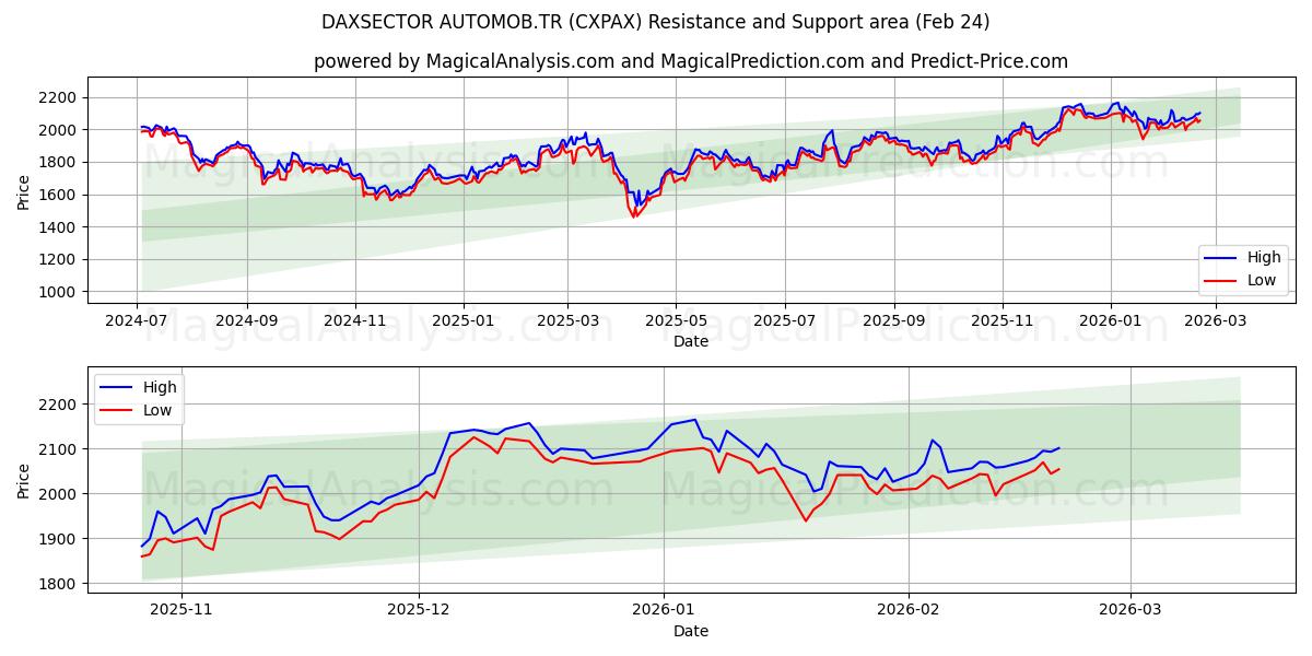  DAXSECTOR AUTOMOB.TR (CXPAX) Support and Resistance area (23 Feb) 