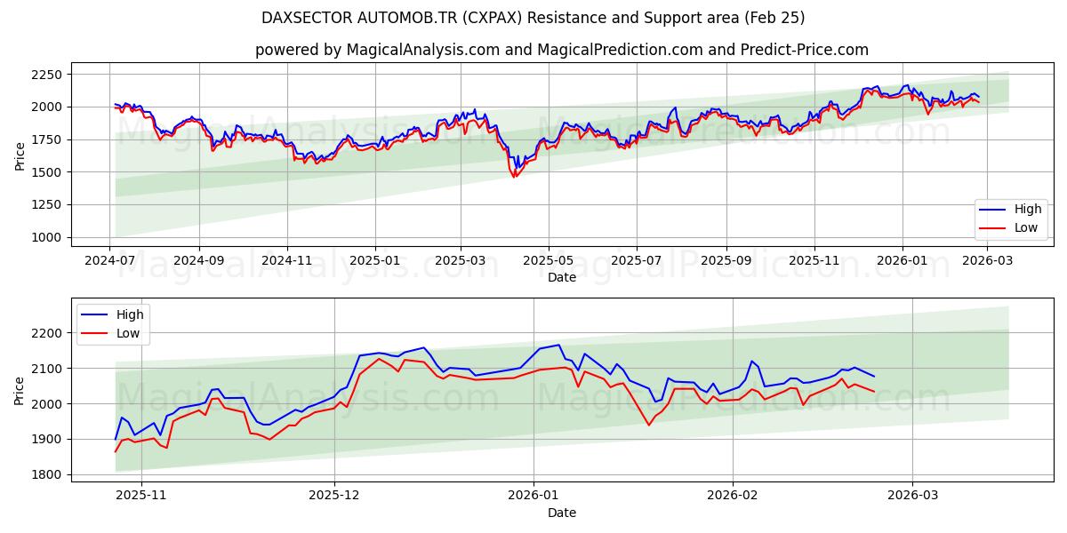  DAXSECTOR AUTOMOB.TR (CXPAX) Support and Resistance area (24 Feb) 