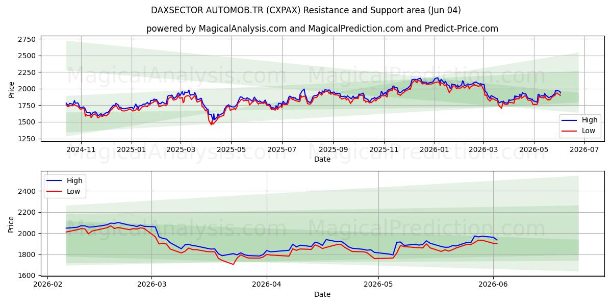  DAXSECTOR AUTOMOB.TR (CXPAX) Support and Resistance area (03 Jun) 