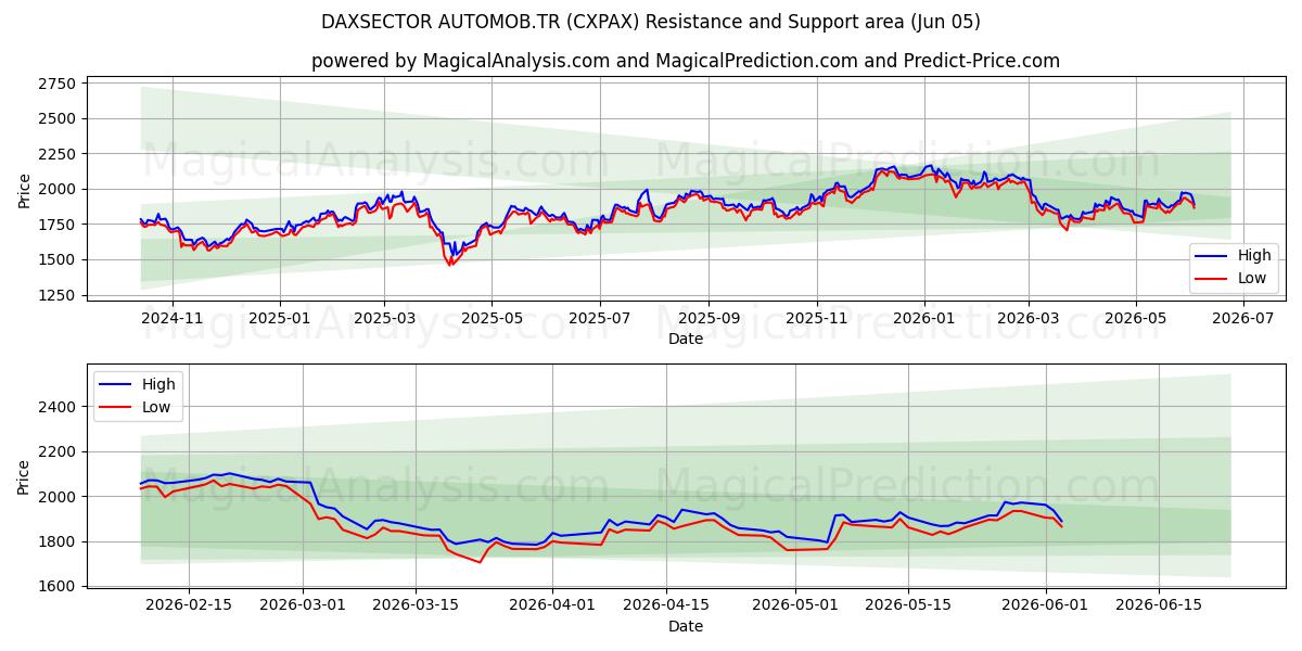  DAXSECTOR AUTOMOB.TR (CXPAX) Support and Resistance area (04 Jun) 