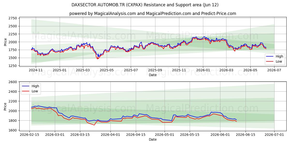  DAXSECTOR AUTOMOB.TR (CXPAX) Support and Resistance area (11 Jun) 