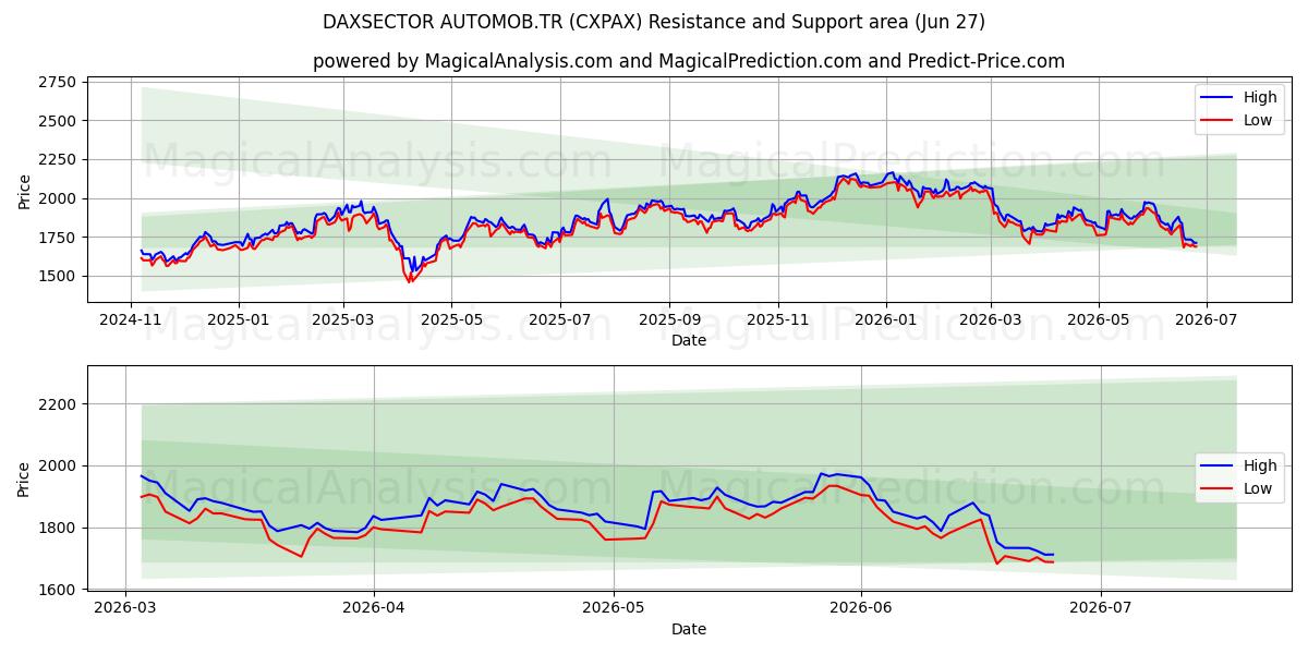  DAXSECTOR AUTOMOB.TR (CXPAX) Support and Resistance area (26 Jun) 