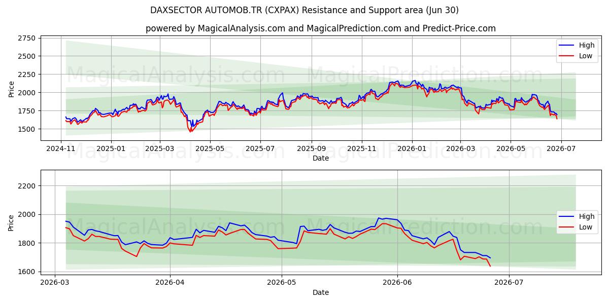  डैक्ससेक्टर ऑटोमोब.टीआर (CXPAX) Support and Resistance area (29 Jun) 