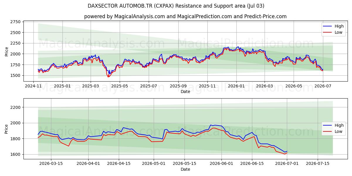  DAXSECTOR OTOMOB.TR (CXPAX) Support and Resistance area (02 Jul) 