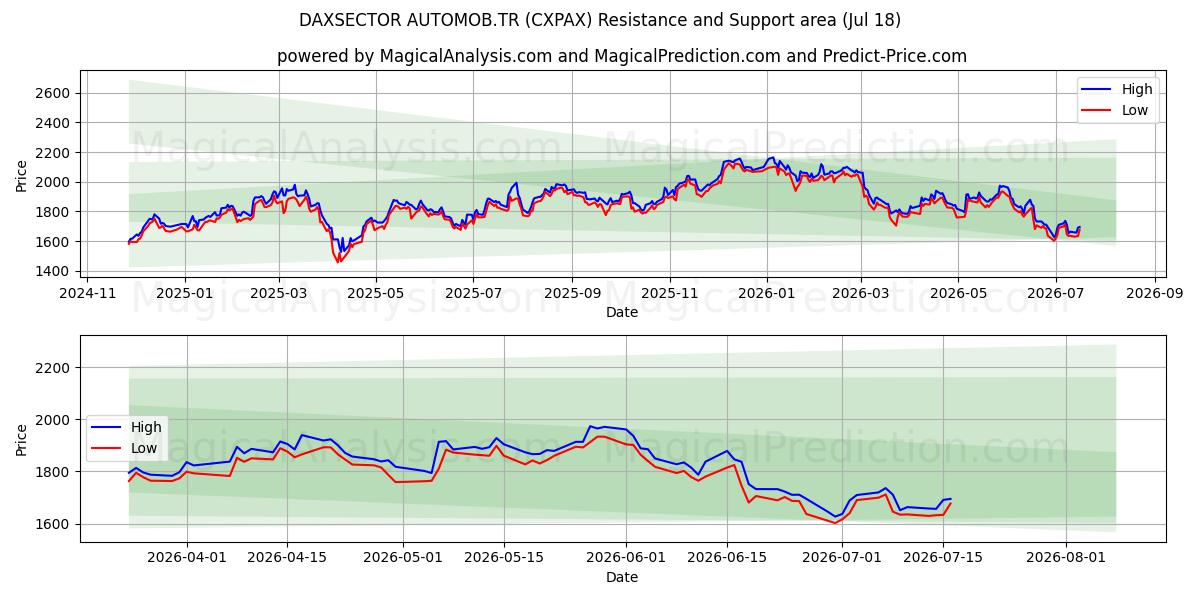  DAXSECTOR AUTOMOB.TR (CXPAX) Support and Resistance area (16 Jul) 