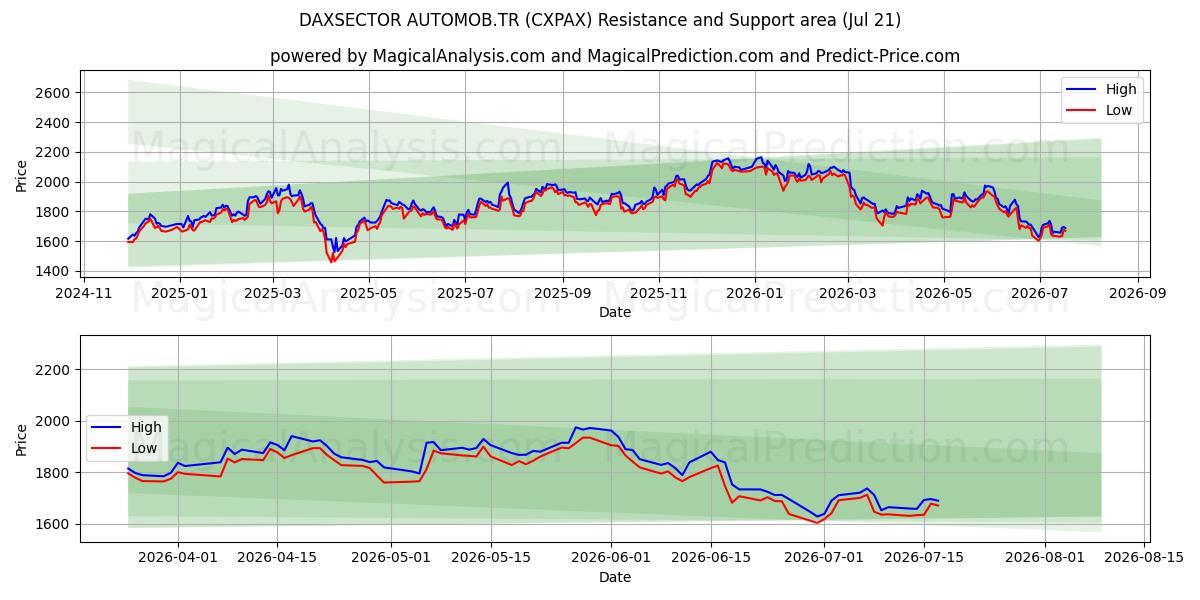 DAXSECTOR AUTOMOB.TR (CXPAX) Support and Resistance area (20 Jul) 