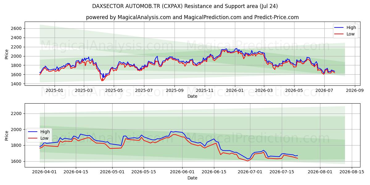  DAXSECTOR AUTOMOB.TR (CXPAX) Support and Resistance area (23 Jul) 