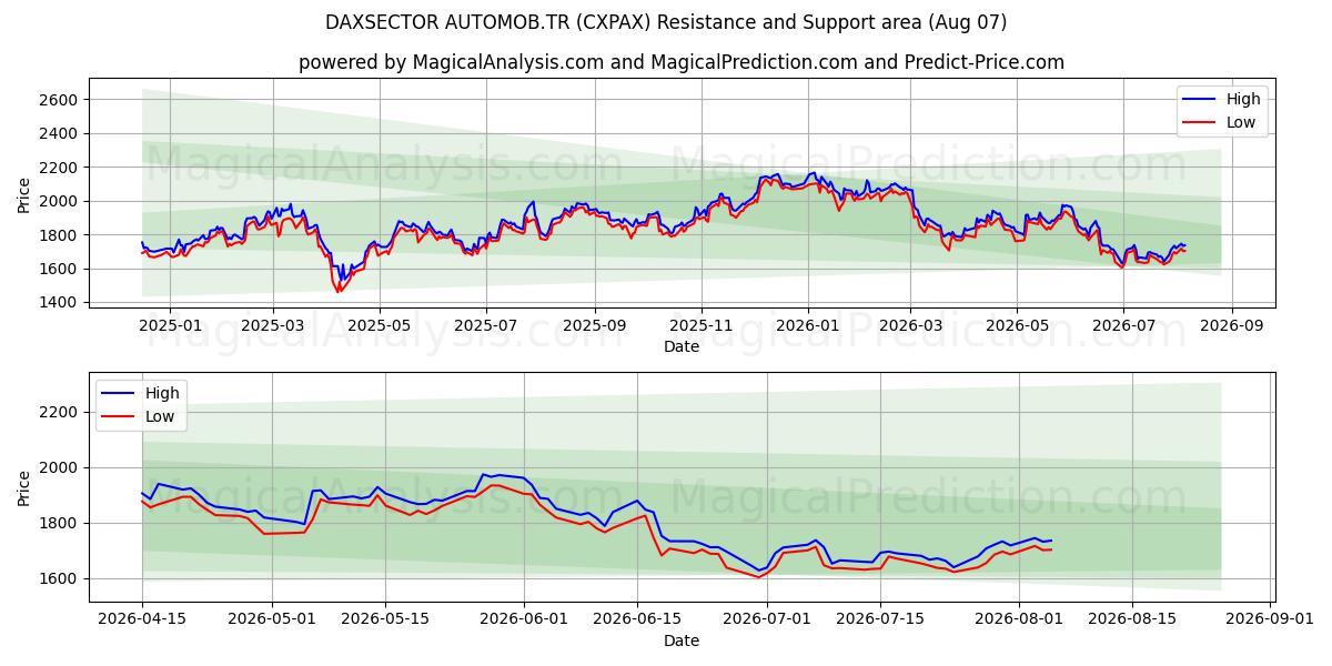  DAXSECTOR AUTOMOB.TR (CXPAX) Support and Resistance area (06 Aug) 