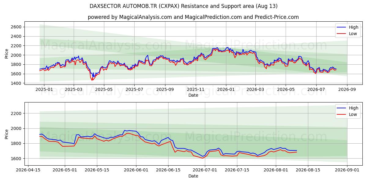  DAXSECTOR AUTOMOB.TR (CXPAX) Support and Resistance area (12 Aug) 