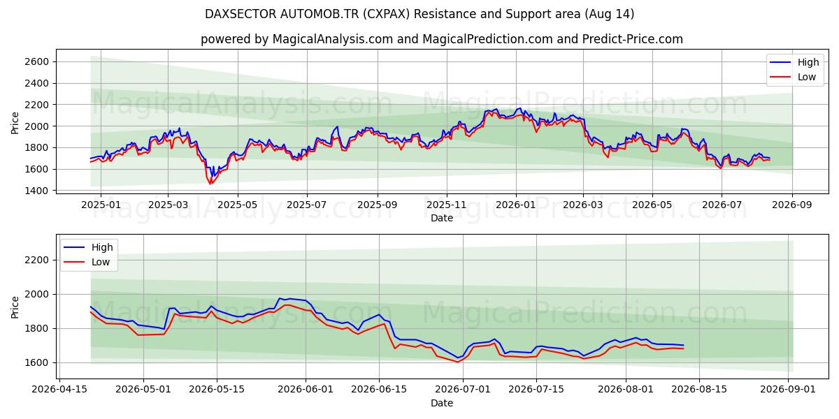  داكسسيكتور أوتوموب.TR (CXPAX) Support and Resistance area (13 Aug) 