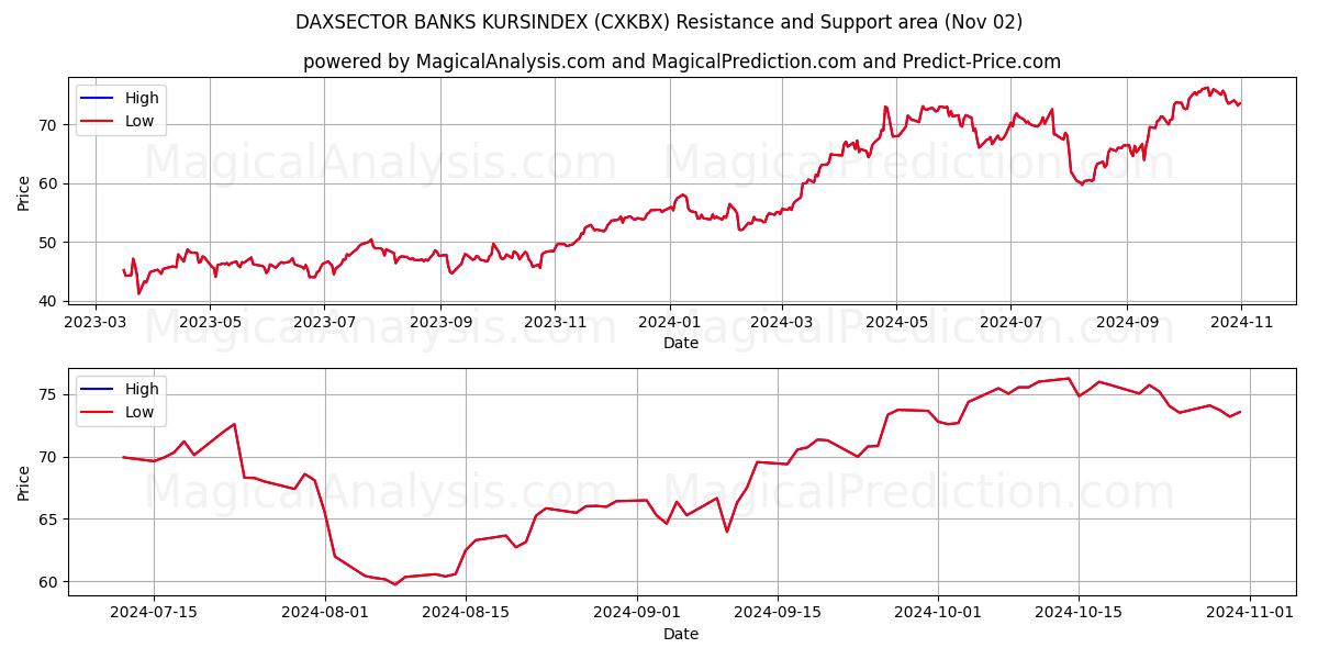  DAXSECTOR BANKS KURSINDEX (CXKBX) Support and Resistance area (02 Nov) 