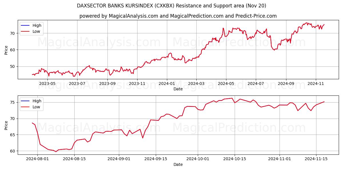  DAXSECTOR BANKS KURSINDEX (CXKBX) Support and Resistance area (20 Nov) 