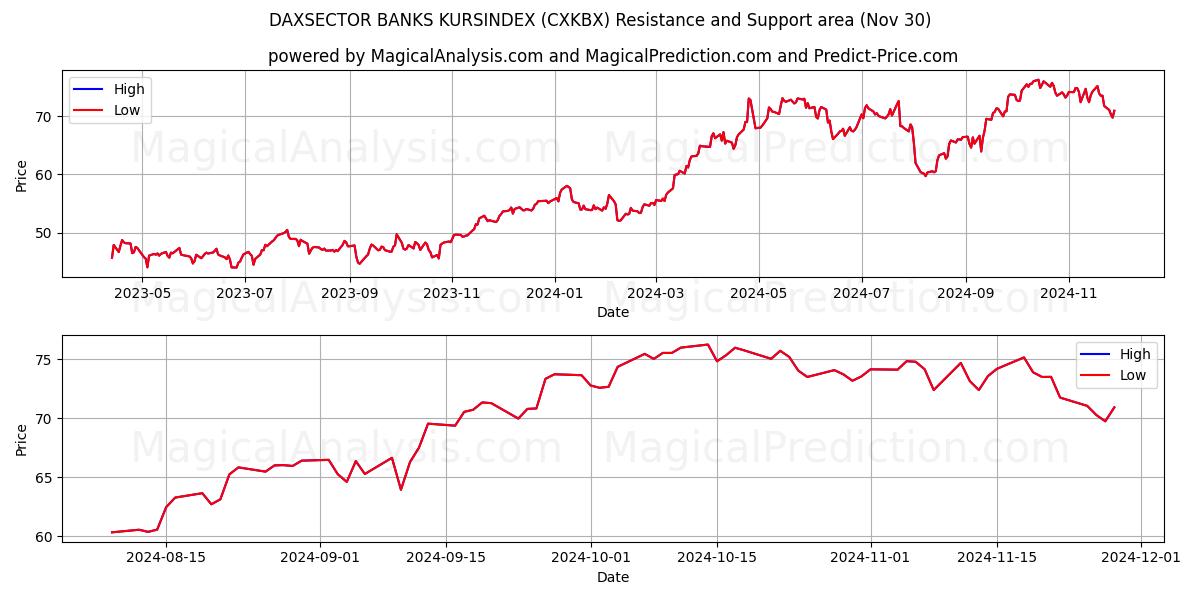  DAXSECTOR BANQUES KURSINDEX (CXKBX) Support and Resistance area (30 Nov) 