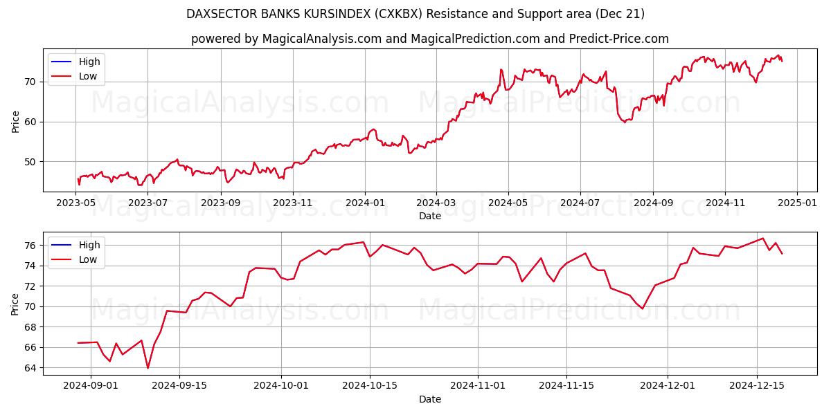  DAXSECTOR BANKS KURSINDEX (CXKBX) Support and Resistance area (21 Dec) 