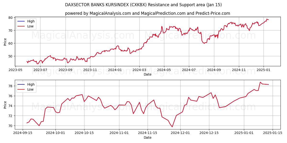  DAXSECTOR BANQUES KURSINDEX (CXKBX) Support and Resistance area (15 Jan) 