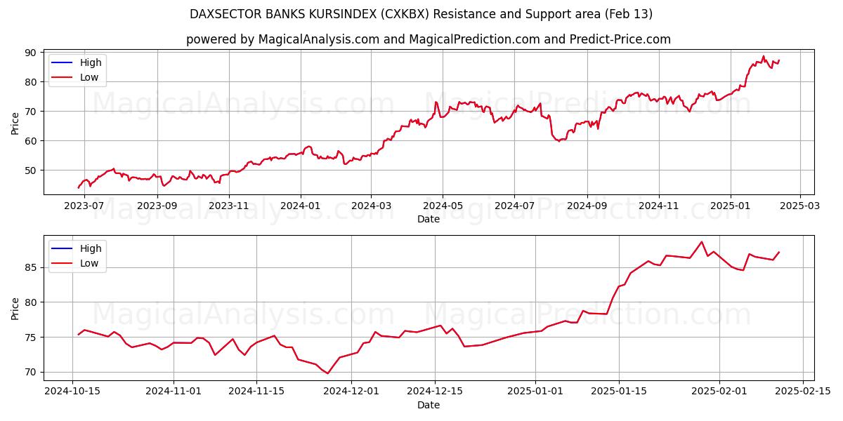  DAXSECTOR 银行 KURSINDEX (CXKBX) Support and Resistance area (29 Jan) 